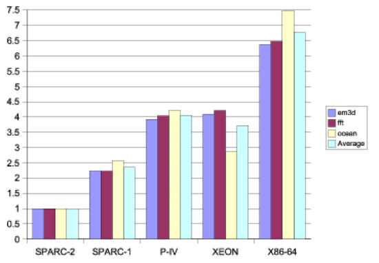 Normalized throughput per processors for each architecture